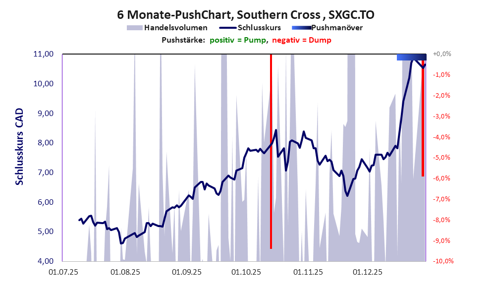 zeigt Pushmanöver während der letzten sechs Monate