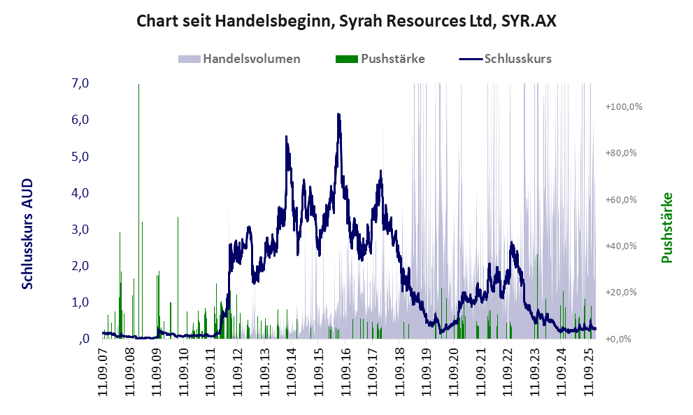 Entwicklung der Aktie seit Handelsbeginn