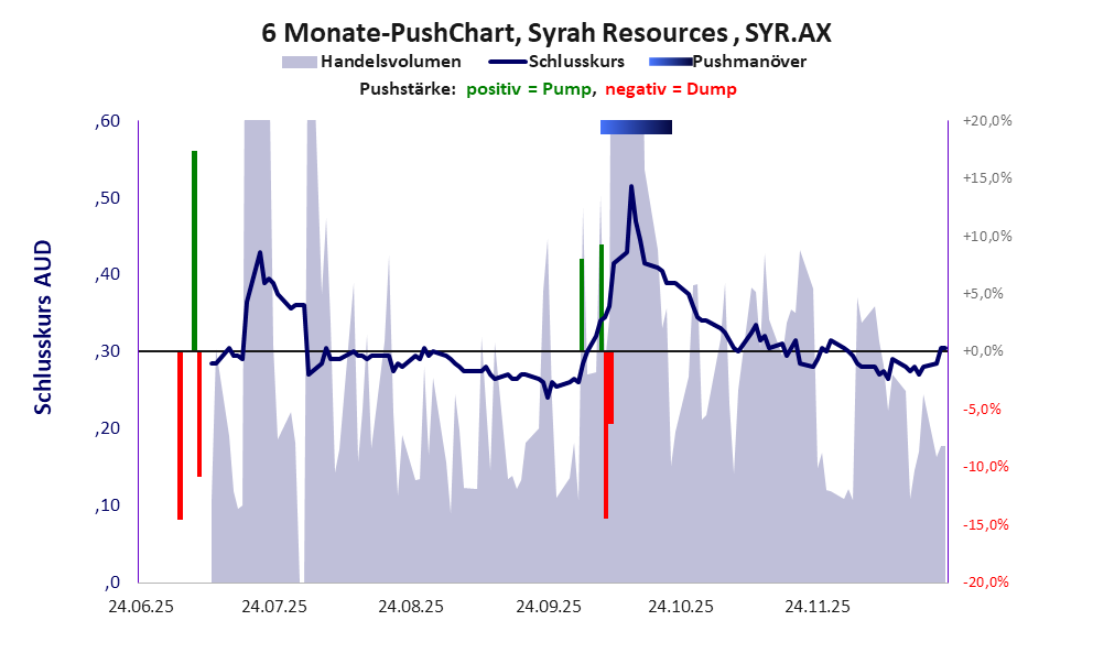 zeigt <abbr class='c2c-text-hover' title='bei einem Pushmanöver treiben Akteure und Medien den Aktienkurs manipulativ kurzfristig zum eigenen Vorteil nach oben.'>Pushmanöver</abbr> während der letzten sechs Monate