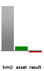 Das AssetRanking ist ein Vermögensvergleich mit einem durchschnittlichen KMU. Links der Assetvergleich, rechts das operative Ergebnis