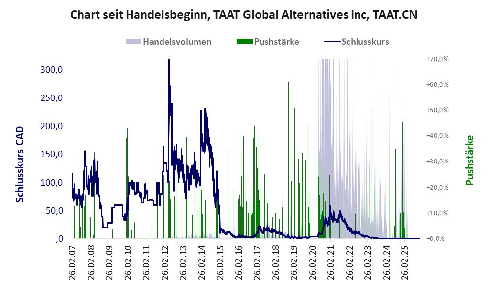 Entwicklung der Aktie seit Handelsbeginn
