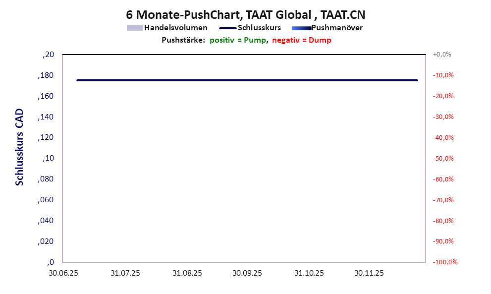 zeigt Pushmanöver während der letzten sechs Monate