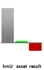 Das AssetRanking ist ein Vermögensvergleich mit einem durchschnittlichen KMU. Links der Assetvergleich, rechts das operative Ergebnis