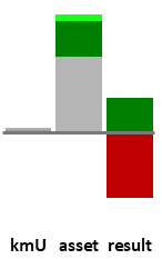 Das AssetRanking ist ein Vermögensvergleich mit einem durchschnittlichen KMU. Links der Assetvergleich, rechts das operative Ergebnis