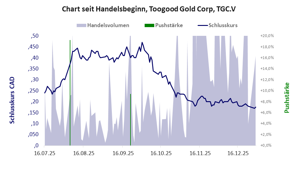 Entwicklung der Aktie seit Handelsbeginn