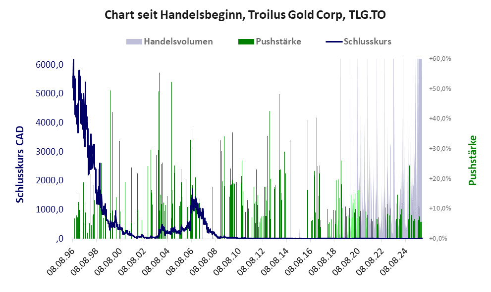Entwicklung der Aktie seit Handelsbeginn