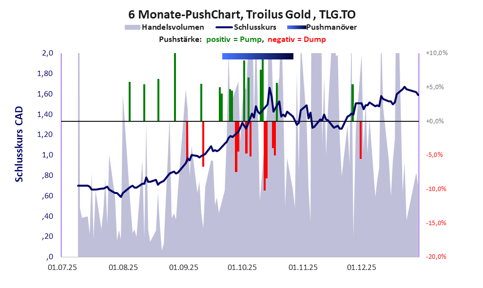 zeigt Pushmanöver während der letzten sechs Monate