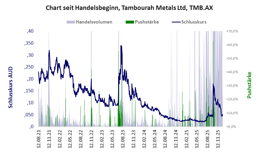 Entwicklung der Aktie seit Handelsbeginn