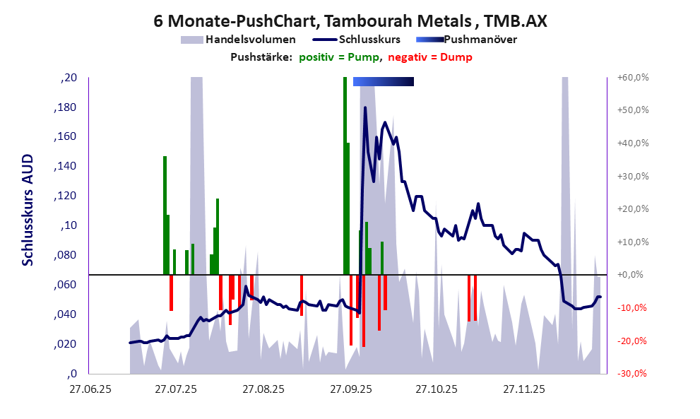 zeigt Pushmanöver während der letzten sechs Monate