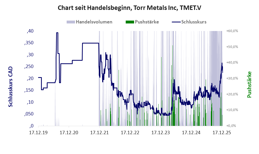 Entwicklung der Aktie seit Handelsbeginn