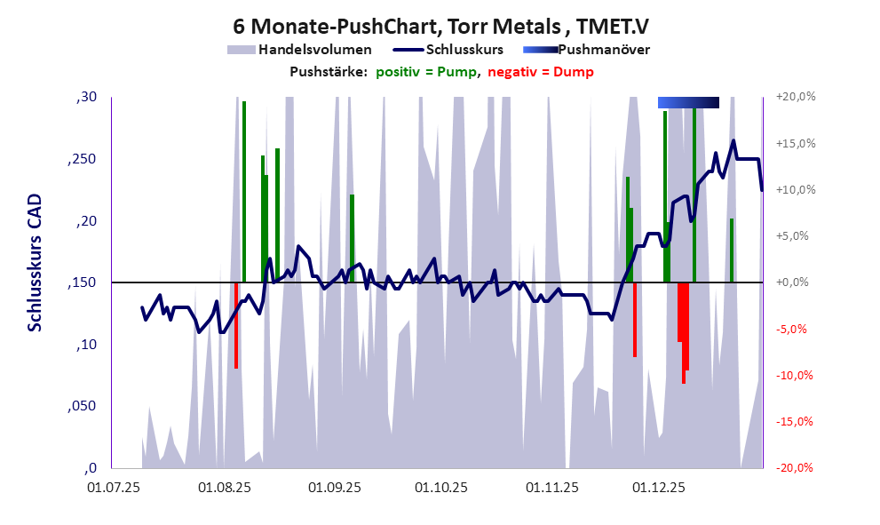 zeigt Pushmanöver während der letzten sechs Monate
