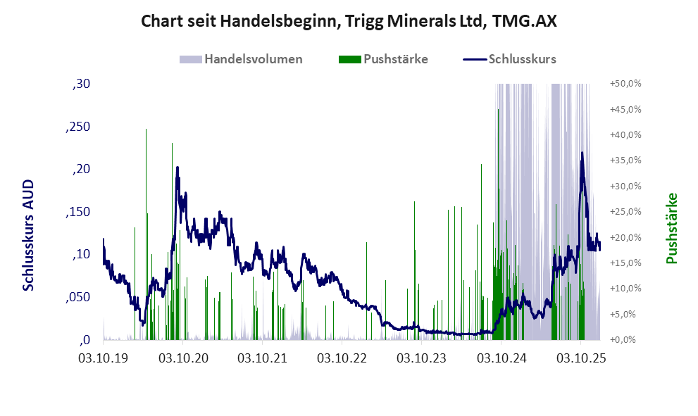 Entwicklung der Aktie seit Handelsbeginn