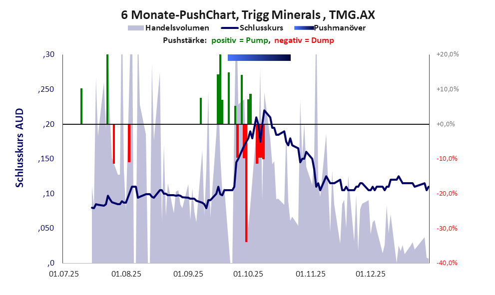 zeigt Pushmanöver während der letzten sechs Monate