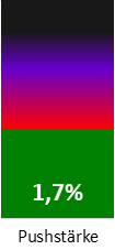 Die Pushstärke ist umso höher, je stärker die Kurse vom durchschnittlichen Verlauf abweichen und daher ein Verdacht auf Kursmanipulation besteht.