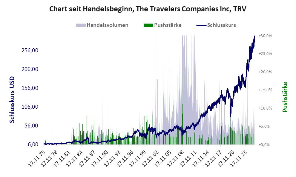 Entwicklung der Aktie seit Handelsbeginn