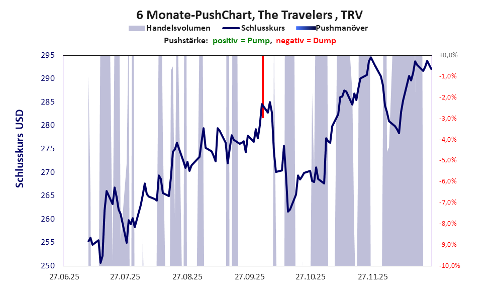 zeigt Pushmanöver während der letzten sechs Monate