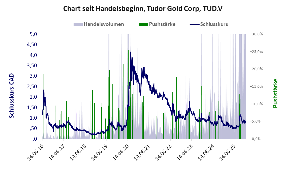 Entwicklung der Aktie seit Handelsbeginn