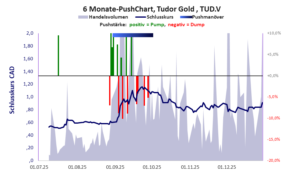 zeigt Pushmanöver während der letzten sechs Monate