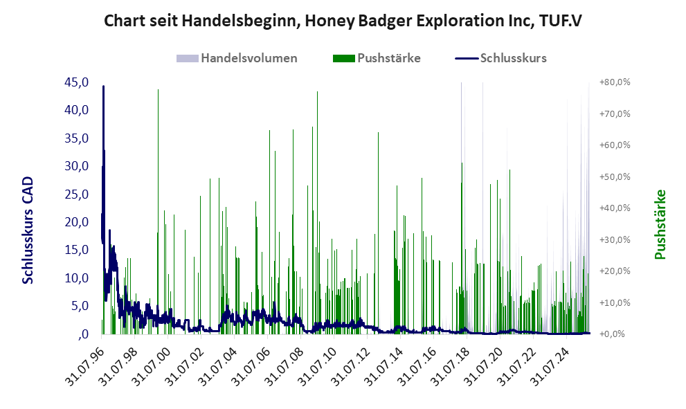 Entwicklung der Aktie seit Handelsbeginn