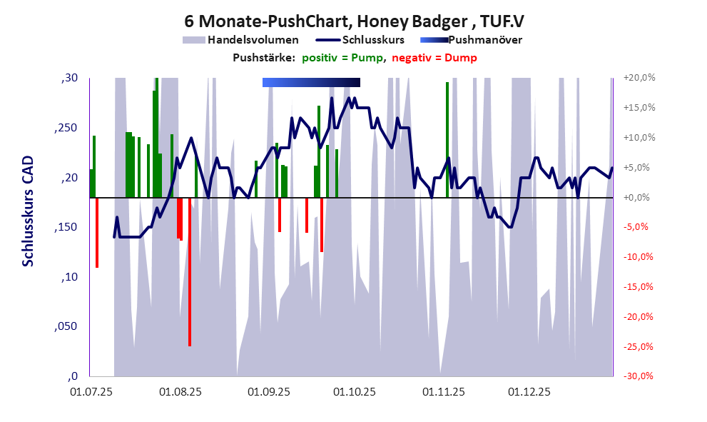 zeigt Pushmanöver während der letzten sechs Monate
