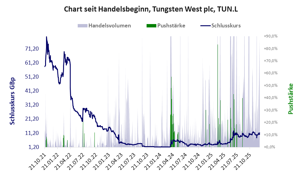 Entwicklung der Aktie seit Handelsbeginn