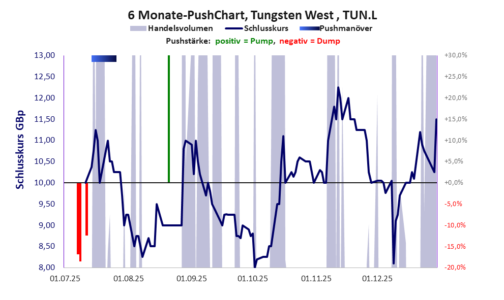 zeigt Pushmanöver während der letzten sechs Monate