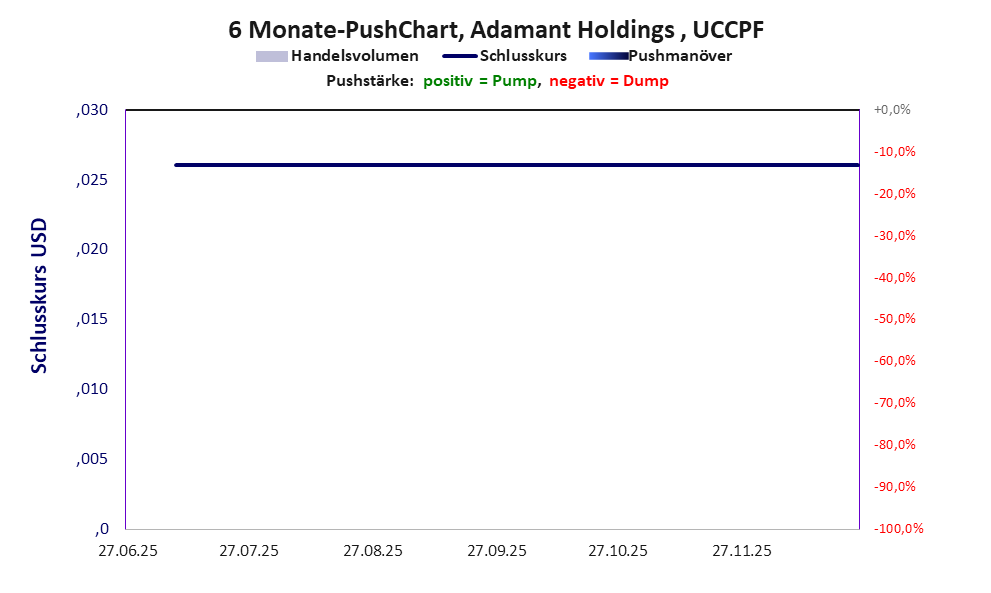 zeigt Pushmanöver während der letzten sechs Monate