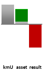 Das AssetRanking ist ein Vermögensvergleich mit einem durchschnittlichen KMU. Links der Assetvergleich, rechts das operative Ergebnis