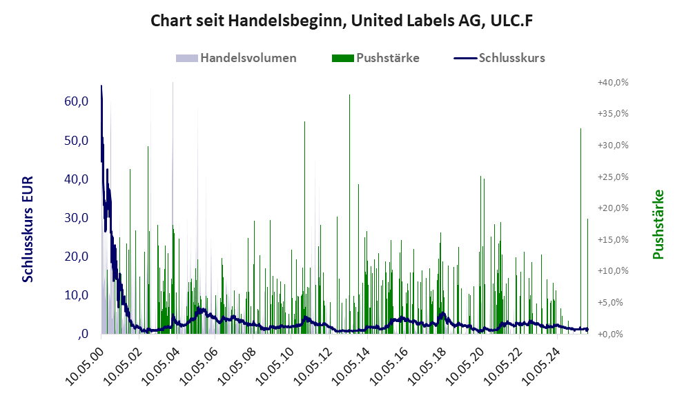 Entwicklung der Aktie seit Handelsbeginn