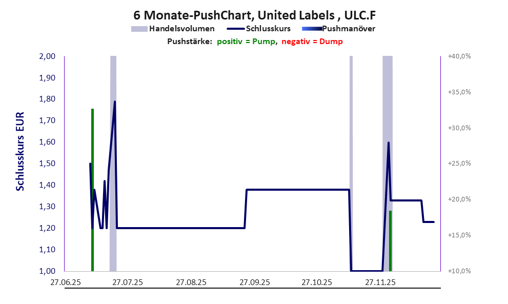 zeigt Pushmanöver während der letzten sechs Monate