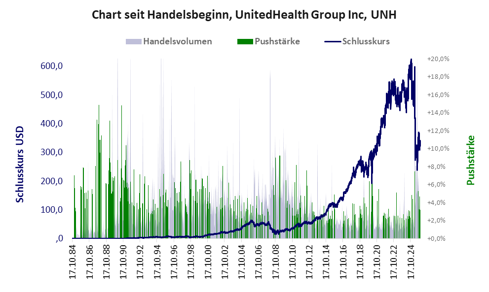 Entwicklung der Aktie seit Handelsbeginn