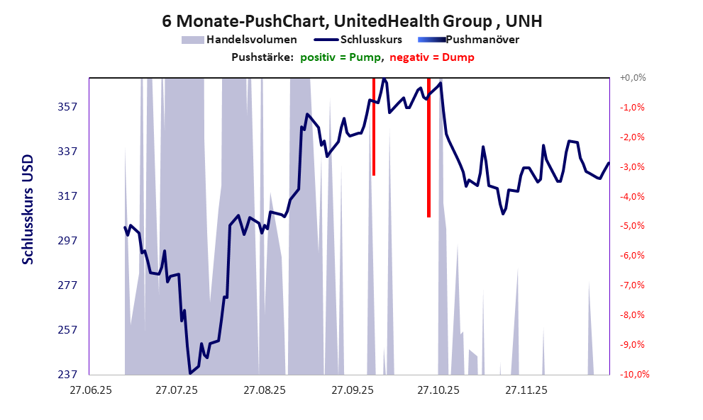 zeigt Pushmanöver während der letzten sechs Monate