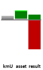 Das AssetRanking ist ein Vermögensvergleich mit einem durchschnittlichen KMU. Links der Assetvergleich, rechts das operative Ergebnis
