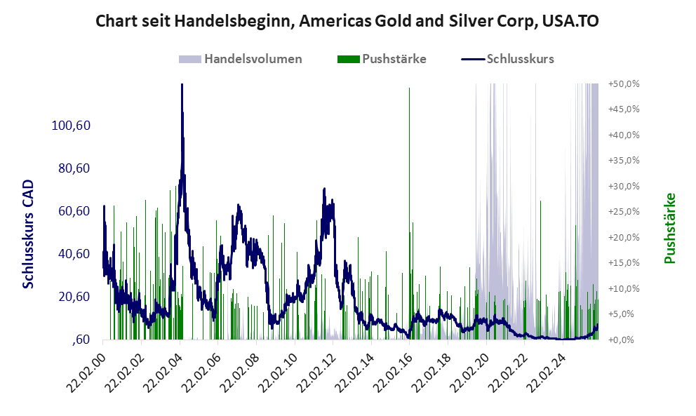 Entwicklung der Aktie seit Handelsbeginn