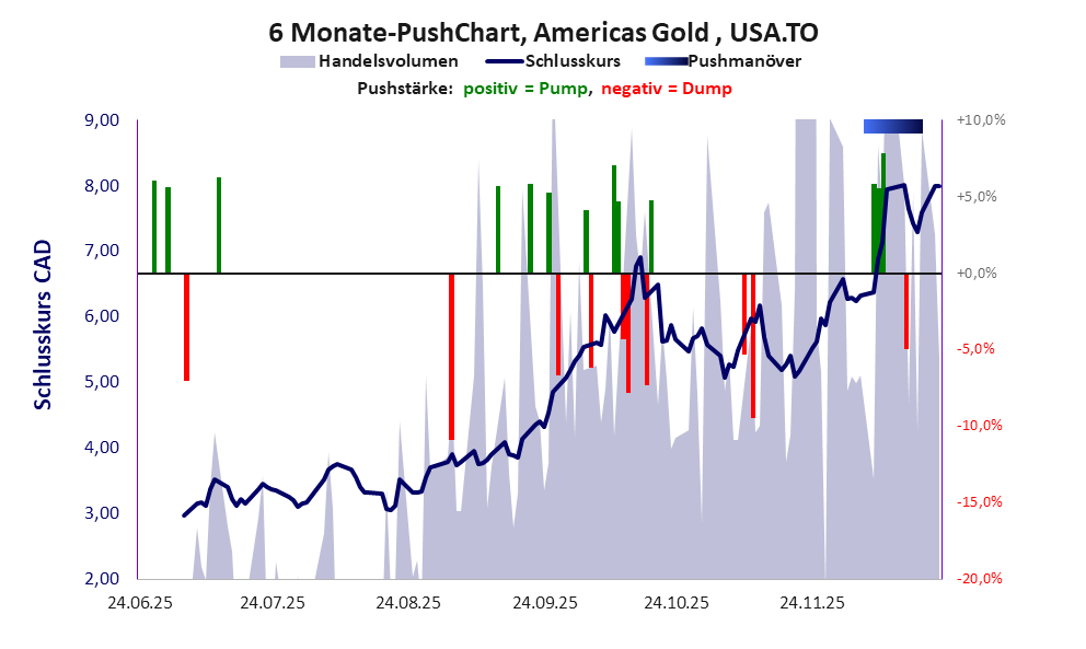 zeigt <abbr class='c2c-text-hover' title='bei einem Pushmanöver treiben Akteure und Medien den Aktienkurs manipulativ kurzfristig zum eigenen Vorteil nach oben.'>Pushmanöver</abbr> während der letzten sechs Monate