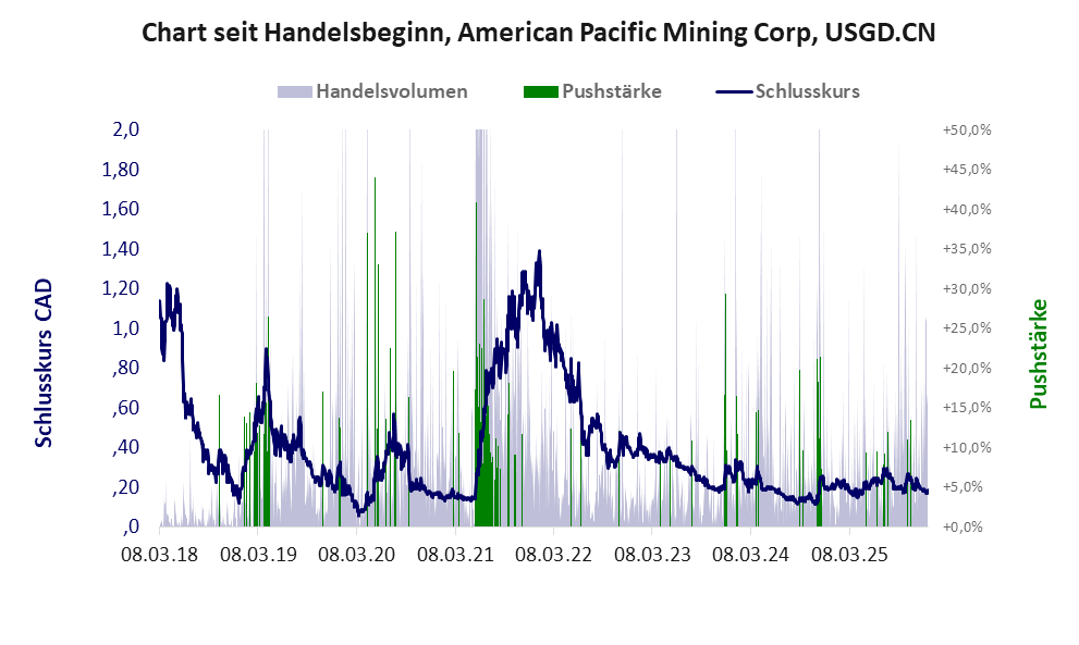 Entwicklung der Aktie seit Handelsbeginn