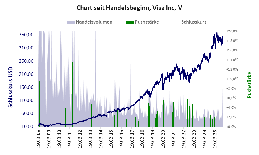 Entwicklung der Aktie seit Handelsbeginn