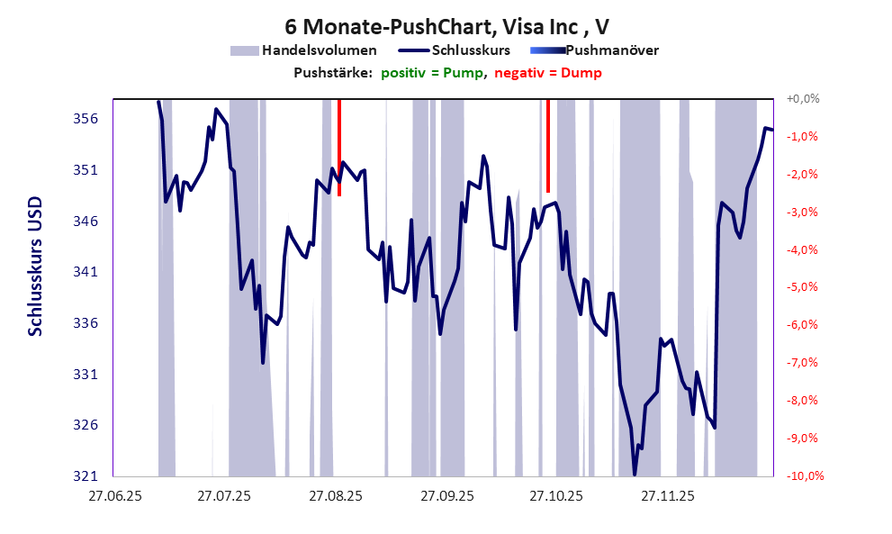 zeigt Pushmanöver während der letzten sechs Monate