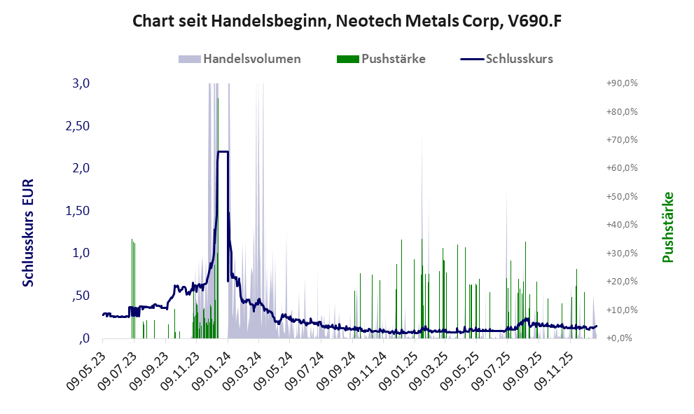 Entwicklung der Aktie seit Handelsbeginn