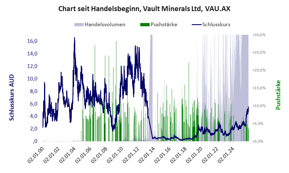 Entwicklung der Aktie seit Handelsbeginn