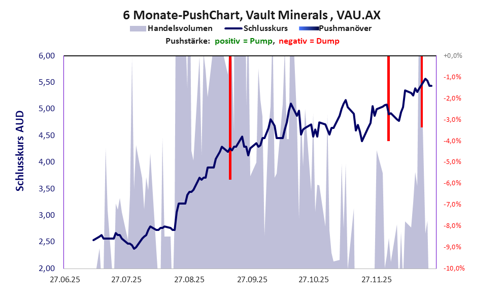 zeigt Pushmanöver während der letzten sechs Monate