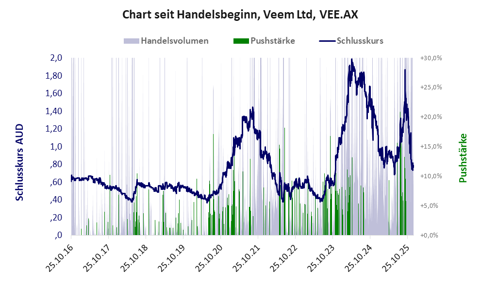 Entwicklung der Aktie seit Handelsbeginn