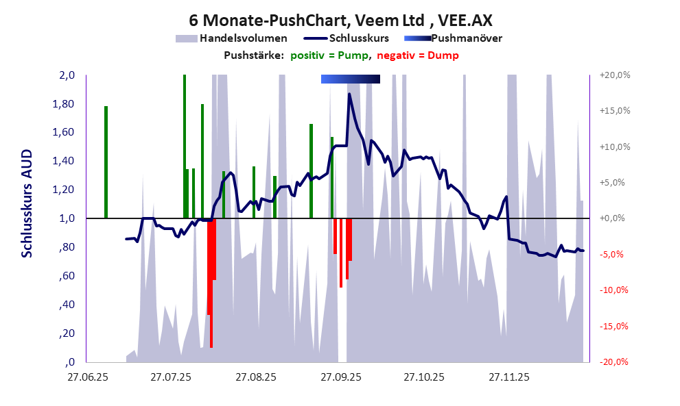 zeigt Pushmanöver während der letzten sechs Monate