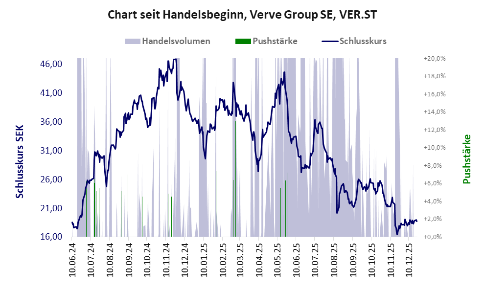 Entwicklung der Aktie seit Handelsbeginn