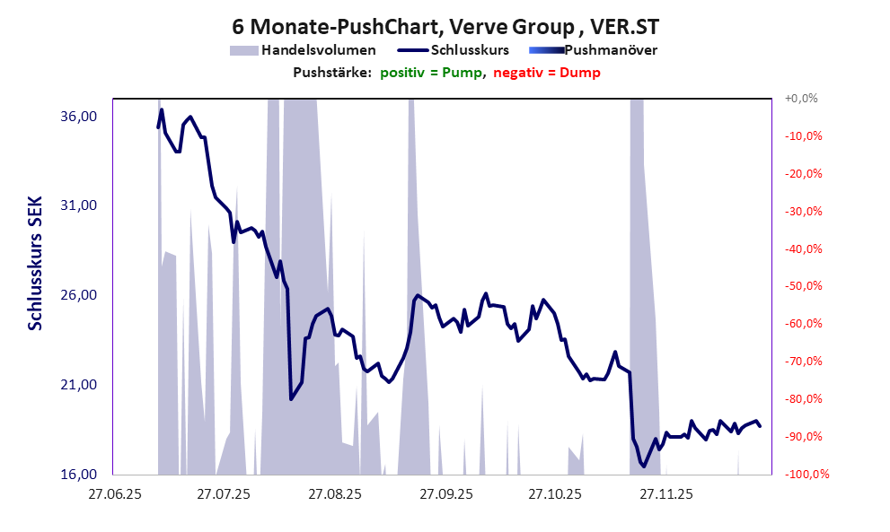 zeigt Pushmanöver während der letzten sechs Monate