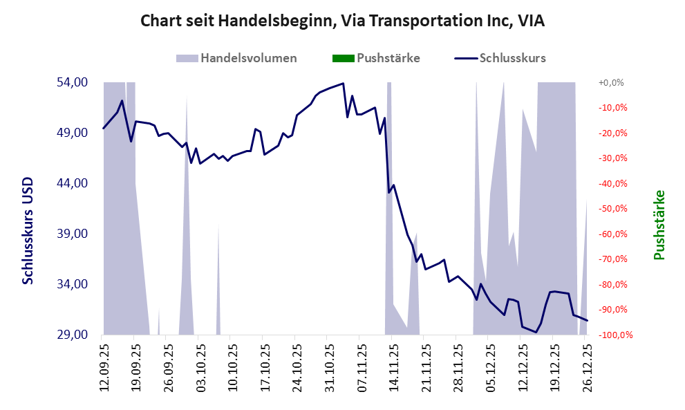 Entwicklung der Aktie seit Handelsbeginn