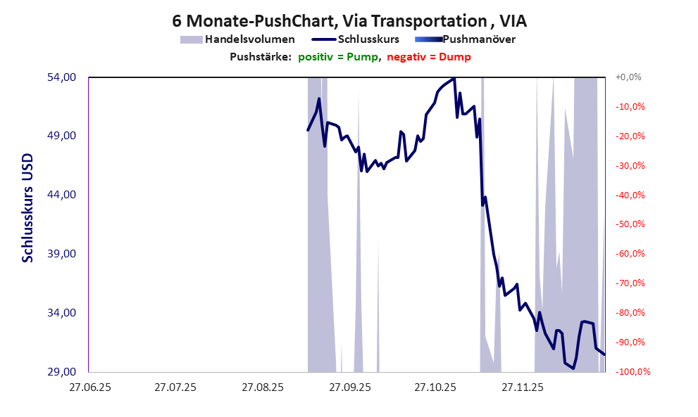 zeigt Pushmanöver während der letzten sechs Monate