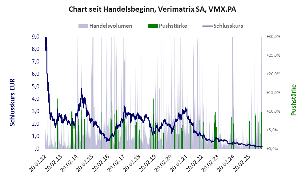 Entwicklung der Aktie seit Handelsbeginn