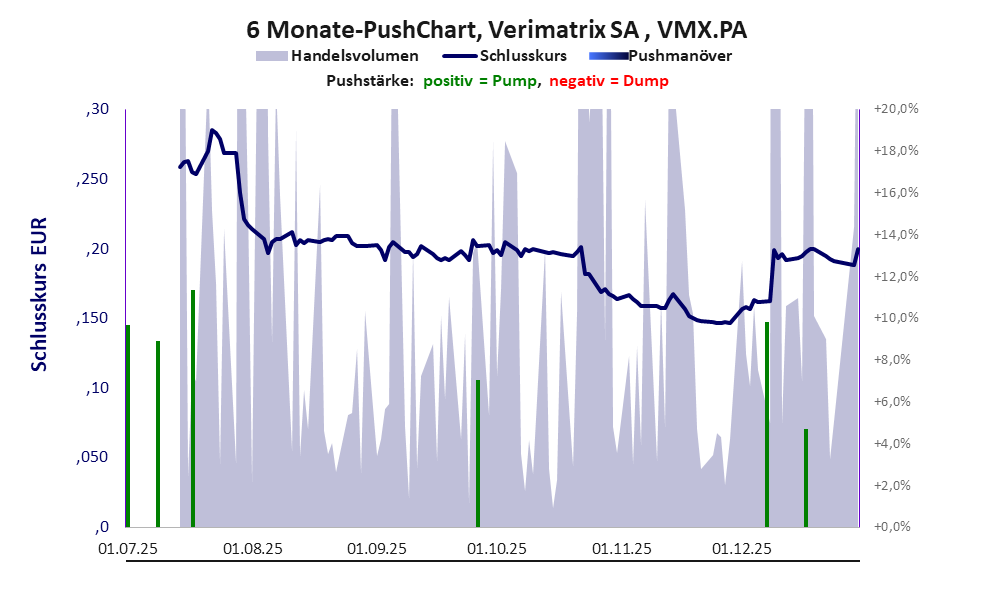 zeigt Pushmanöver während der letzten sechs Monate