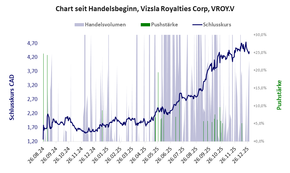 Entwicklung der Aktie seit Handelsbeginn